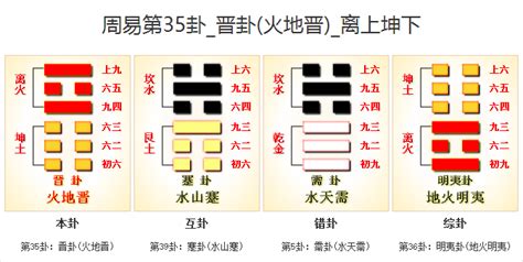 火地晉卦|周易第35卦